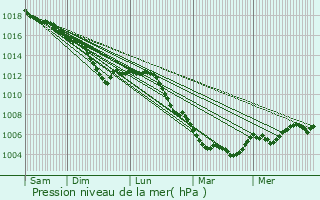 Graphe de la pression atmosphrique prvue pour Buzancy