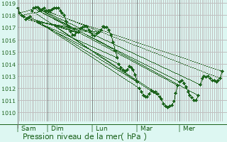Graphe de la pression atmosphrique prvue pour Sarezzo