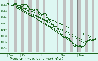 Graphe de la pression atmosphrique prvue pour Saint-Clment-de-Rivire