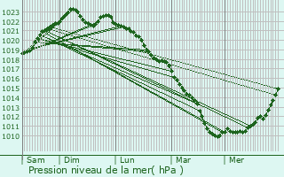 Graphe de la pression atmosphrique prvue pour Givet