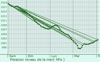 Graphe de la pression atmosphrique prvue pour Bernieulles