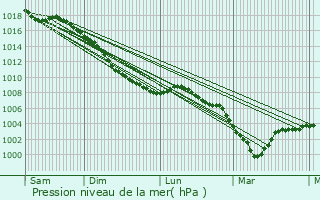 Graphe de la pression atmosphrique prvue pour Dour