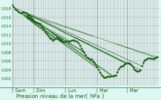 Graphe de la pression atmosphrique prvue pour Haynecourt