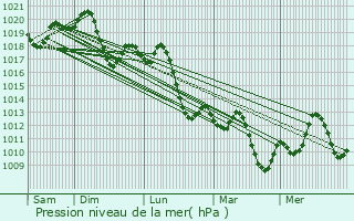 Graphe de la pression atmosphrique prvue pour Az Zintan