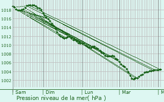 Graphe de la pression atmosphrique prvue pour Lierneux