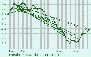 Graphe de la pression atmosphrique prvue pour Chtin