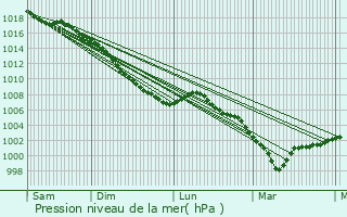 Graphe de la pression atmosphrique prvue pour Wardrecques