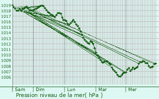 Graphe de la pression atmosphrique prvue pour Cuttoli-Corticchiato