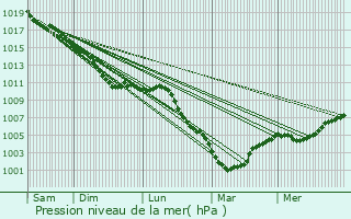 Graphe de la pression atmosphrique prvue pour Doudeauville