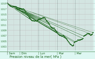 Graphe de la pression atmosphrique prvue pour Gros-Rderching