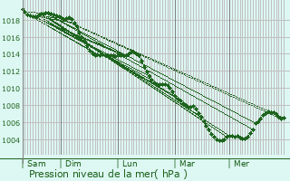 Graphe de la pression atmosphrique prvue pour Stuttgart Mhlhausen