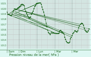 Graphe de la pression atmosphrique prvue pour Vrbov