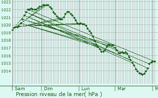 Graphe de la pression atmosphrique prvue pour Salies-de-Barn