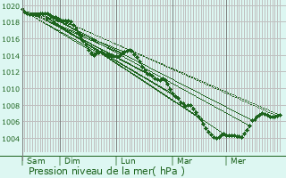 Graphe de la pression atmosphrique prvue pour Pfullingen