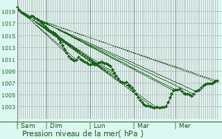 Graphe de la pression atmosphrique prvue pour Moerbeke