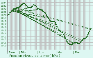Graphe de la pression atmosphrique prvue pour Guise