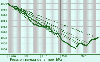 Graphe de la pression atmosphrique prvue pour Lierneux