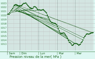Graphe de la pression atmosphrique prvue pour Pruniers