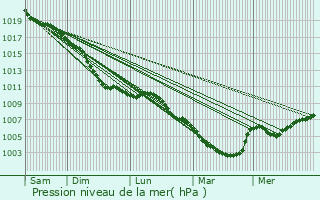 Graphe de la pression atmosphrique prvue pour Zele