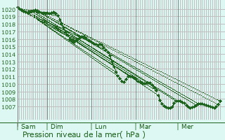 Graphe de la pression atmosphrique prvue pour Geiselhring