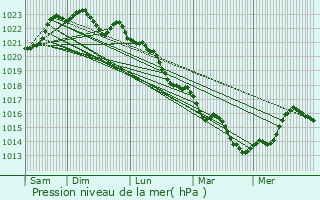 Graphe de la pression atmosphrique prvue pour Saint-Quentin-sur-Charente