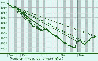 Graphe de la pression atmosphrique prvue pour Turnhout