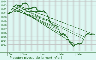 Graphe de la pression atmosphrique prvue pour Concremiers