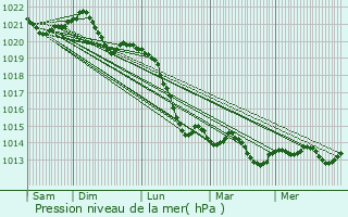 Graphe de la pression atmosphrique prvue pour Humpolec