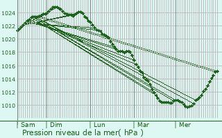 Graphe de la pression atmosphrique prvue pour Acheville