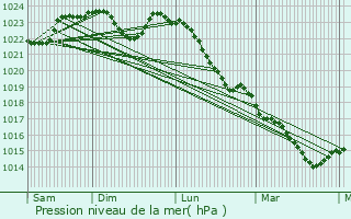 Graphe de la pression atmosphrique prvue pour Marcilly-en-Beauce