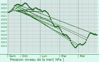 Graphe de la pression atmosphrique prvue pour Irais