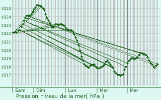 Graphe de la pression atmosphrique prvue pour Belchatow