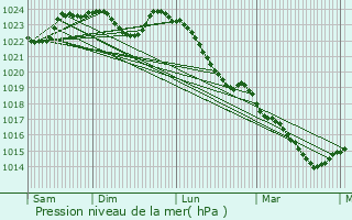 Graphe de la pression atmosphrique prvue pour Rahay