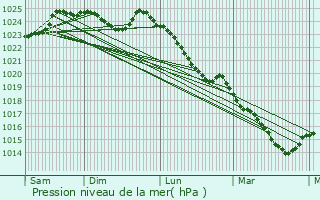 Graphe de la pression atmosphrique prvue pour Montreuil-le-Chtif