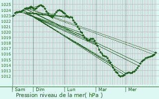 Graphe de la pression atmosphrique prvue pour Dorceau