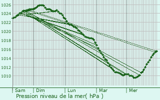 Graphe de la pression atmosphrique prvue pour Campagne-ls-Boulonnais