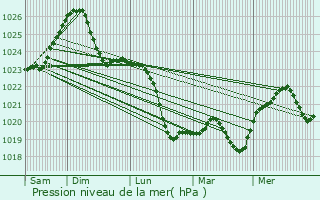 Graphe de la pression atmosphrique prvue pour Bielany
