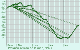 Graphe de la pression atmosphrique prvue pour Saint-Lger-du-Bourg-Denis