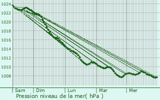 Graphe de la pression atmosphrique prvue pour Bsel