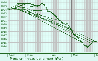Graphe de la pression atmosphrique prvue pour Martigny-sur-l