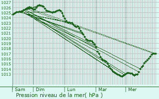 Graphe de la pression atmosphrique prvue pour Clcy