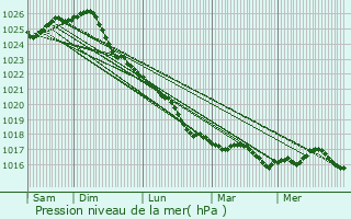 Graphe de la pression atmosphrique prvue pour Stralsund