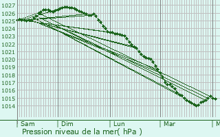 Graphe de la pression atmosphrique prvue pour Agy