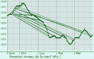 Graphe de la pression atmosphrique prvue pour Svetlyy