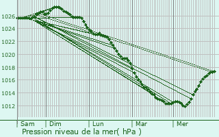 Graphe de la pression atmosphrique prvue pour Cardonville