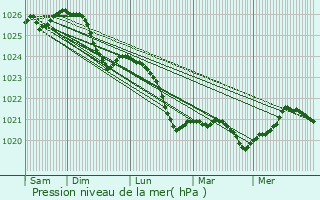 Graphe de la pression atmosphrique prvue pour Forshaga