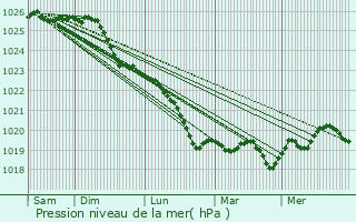 Graphe de la pression atmosphrique prvue pour Lillesand