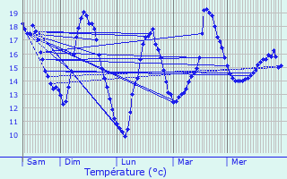 Graphique des tempratures prvues pour Plouasne