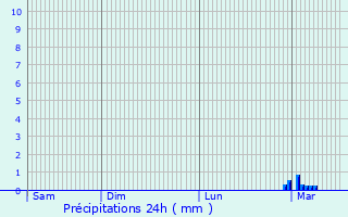 Graphique des précipitations prvues pour San Giuseppe Jato