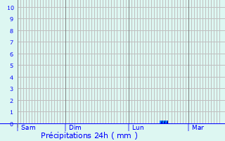 Graphique des précipitations prvues pour Mittenaar